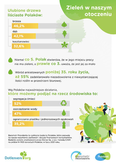 zieleń w naszym otoczeniu barometr providenta