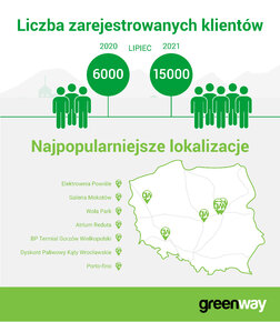 W sieci GreenWay w Polsce i Słowacji jest już zarejestrowanych blisko 15 tysięcy kierowców. Dla porównania