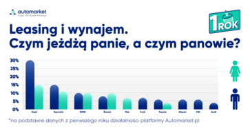 Infografika czym jeżdzą kobiety mężczyźni 2