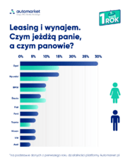 Infografika_czym jeżdzą kobiety_mężczyźni_1.png