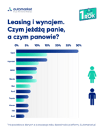 Infografika czym jeżdzą kobiety mężczyźni 1