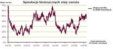 Symulacja/oprac. Alior Bank