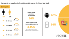 Veovee_kampania na urządzeniach mobilnych dla znanej sieci typu fast food (2).png