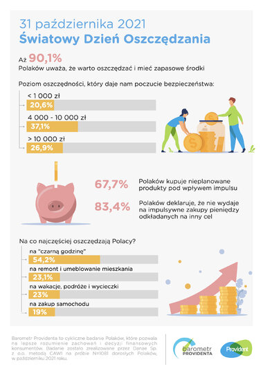 Grafika_Barometr Providenta_Dzień Oszczędzania