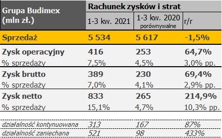 Budimex - rachunek zysków i strat