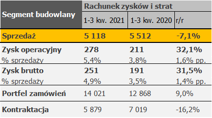 Segment budowlany