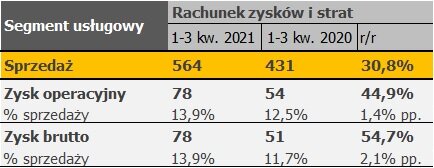 Segment usługowy