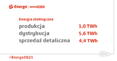 Dane operacyjne Grupy Energa - trzeci kwartał 2021 roku.png