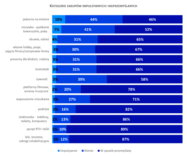 Wykres_Kategorie impulsywnych zakupów