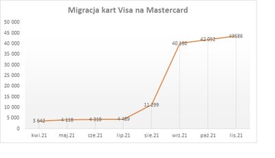 Migracja kart Mastercard