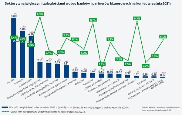 Wykres_Sektory z największymi zaległościami