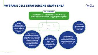 Neutralność klimatyczna do 2050 r  – Enea zaktualizowała Strategię Rozwoju Grupy: kluczowe cele