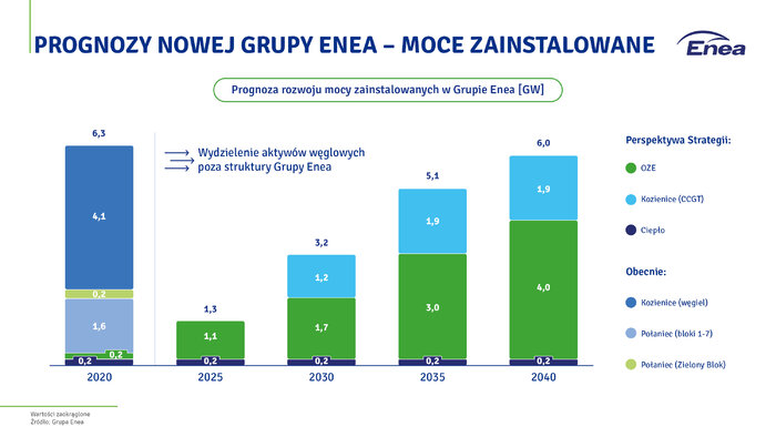 Neutralność klimatyczna do 2050 r  – Enea zaktualizowała Strategię Rozwoju Grupy: moce zainstalowane