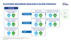 Neutralność klimatyczna do 2050 r  – Enea zaktualizowała Strategię Rozwoju Grupy kluczowe wskaźniki.jpg