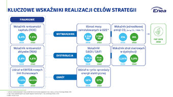 Neutralność klimatyczna do 2050 r  – Enea zaktualizowała Strategię Rozwoju Grupy: kluczowe wskaźniki