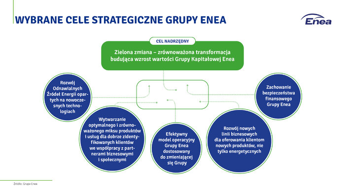 neutralnosc klimatyczna do 2050 r enea zaktualizowala strategie rozwoju grupy kluczowe cele (1)