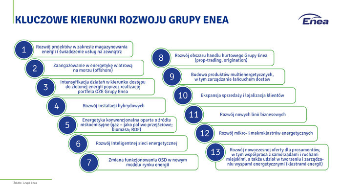 neutralnosc klimatyczna do 2050 r enea zaktualizowala strategie rozwoju grupy kluczowe kierunki rozo