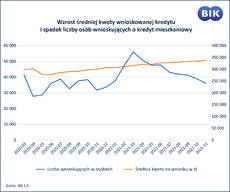 Spada liczba wnioskujących_rośnie wartość hipotek_21_12_2021.jpg