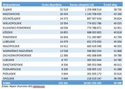 Zaległości alimentacyjne w woj  2021
