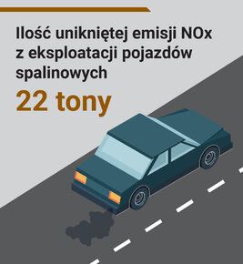 Uniknięcie emisji do atmosfery ponad 22 ton tlenków azotu (NOx) i ponad 3,6 tysiąca ton dwutlenku węgla (CO2). 

