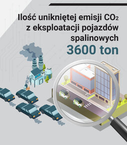 Uniknięcie emisji do atmosfery ponad 22 ton tlenków azotu (NOx) i ponad 3,6 tysiąca ton dwutlenku węgla (CO2). 
