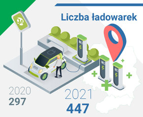 GreenWay uruchomił w 2021 roku 150 nowych stacji ładowania: 117 w Polsce i 33 w Słowacji. Spółka dysponuje już w sumie 447 publicznymi stacjami ładowania, z których 323 znajduje się w Polsce, a 124 w Słowacji.