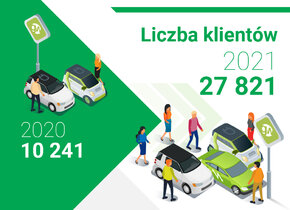 Obecnie z infrastruktury ładowania ze znakiem GW w obu krajach korzysta łącznie już blisko 28 tysięcy klientów.