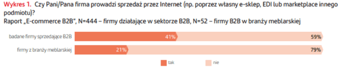 Wykres 1  Transformacja cyfrowa branży meblarskiej
