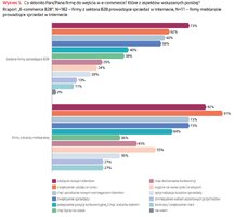 Wykres 3  Transformacja cyfrowa branży meblarskiej
    