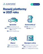 Automarket infografika pion