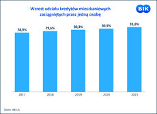 Rośnie udział hipotek w pojedynkę_BIK_14_02_2022.jpg