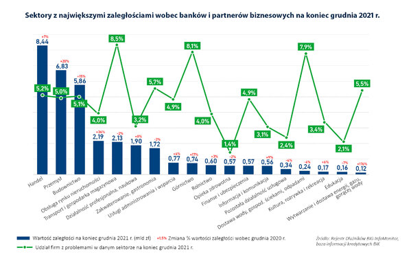 Wykres _Sektory z największymi zaległościami 2021