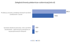 Wykres_Zaległości branży.png