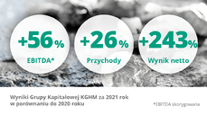 Wyniki Grupy Kapitałowej KGHM za rok 2021.png