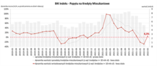 BIK Indeks popytu na hipoteki marzec 2022.png