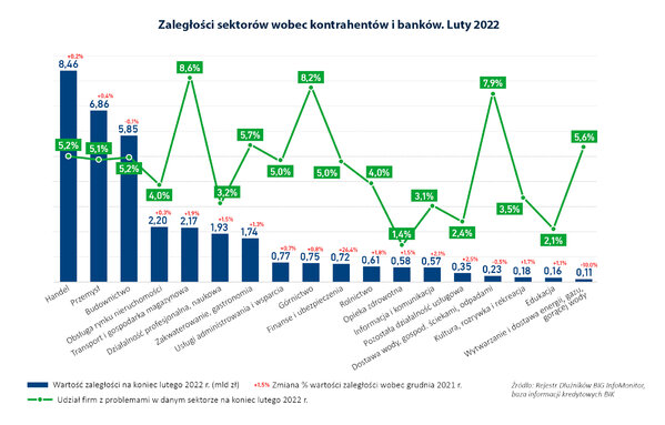 Wykres_Zaległości sektorów wobec kontrahentów i banków