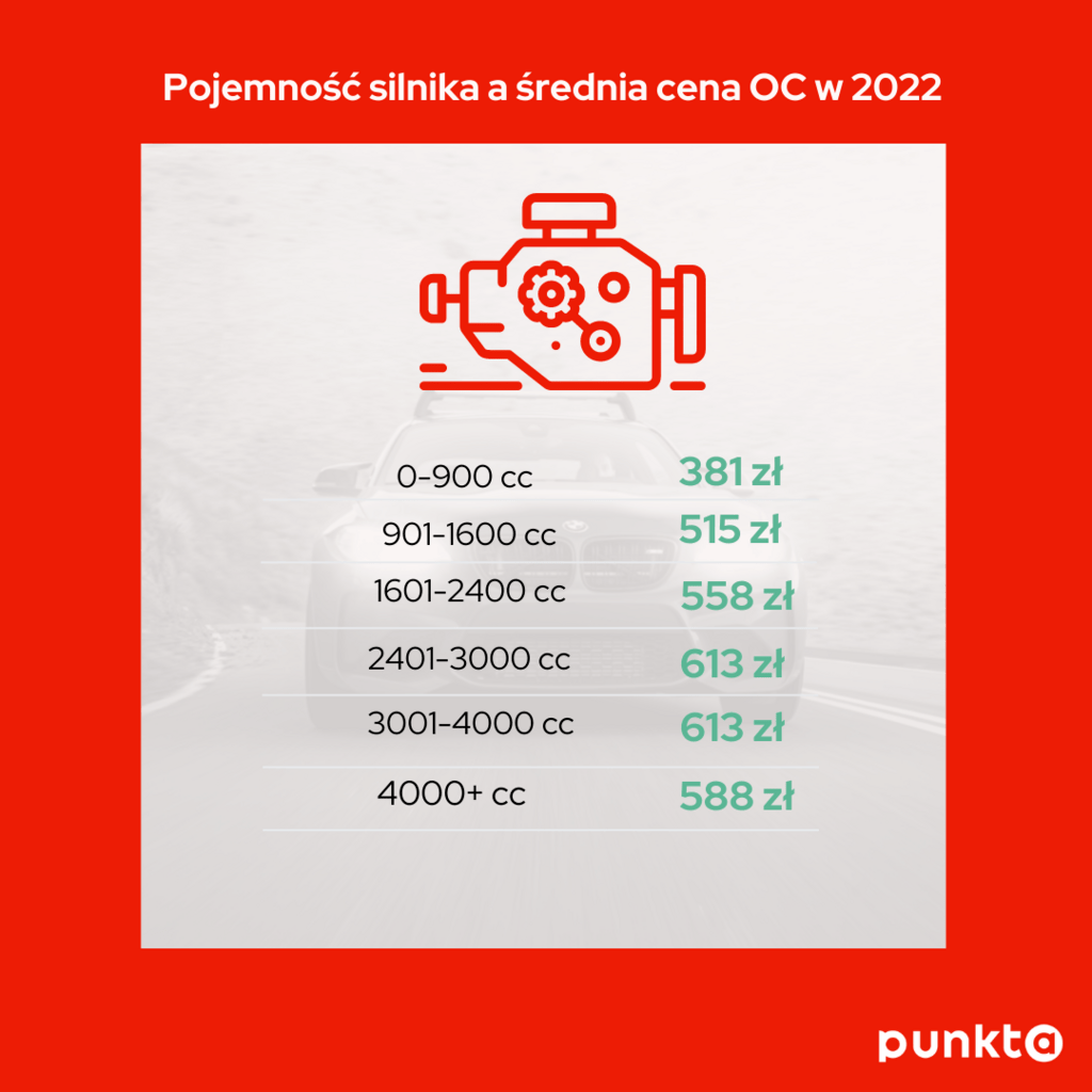 Infografika 1 - Pojemność silnika a średnia cena OC w 2022