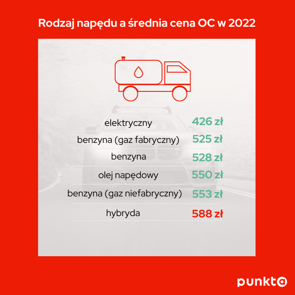 Infografika 2 - Rodzaj napędu a średnia cena OC w 2022