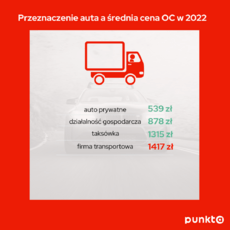 Infografika 3 - Przeznaczenie auta a średnia cena OC w 2022.png