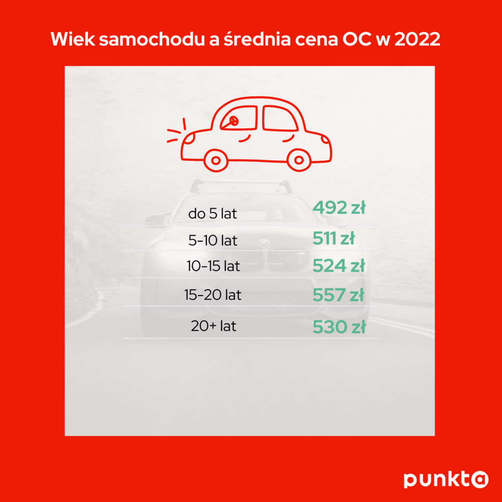 Infografika 4 - Wiek samochodu a średnia cena OC w 2022