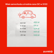 Infografika 4 - Wiek samochodu a średnia cena OC w 2022.png