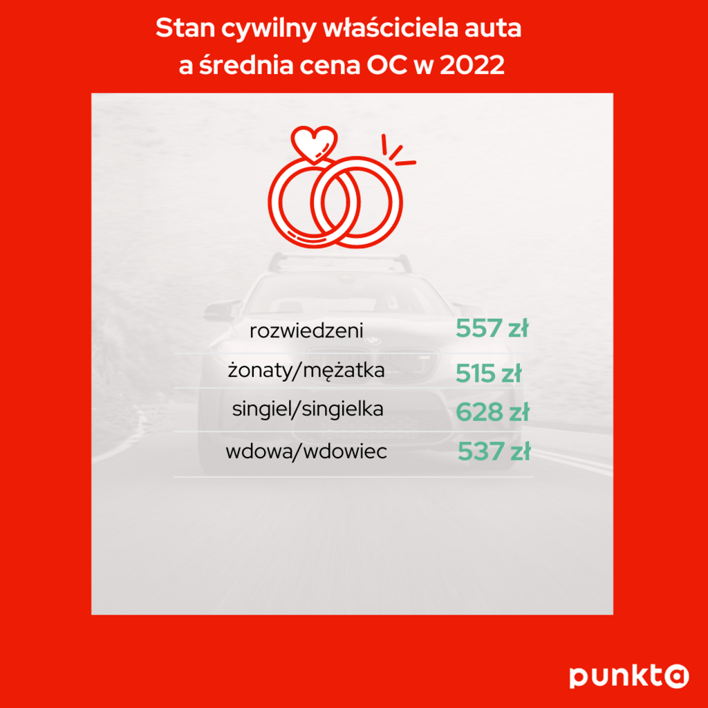 Infografika 5 - stan cywilny a cena OC