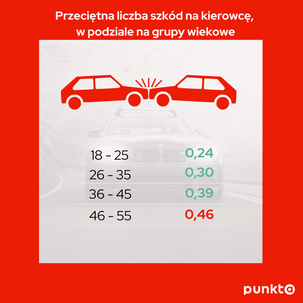 Infografika 6 - grupy wiekowe a szkody