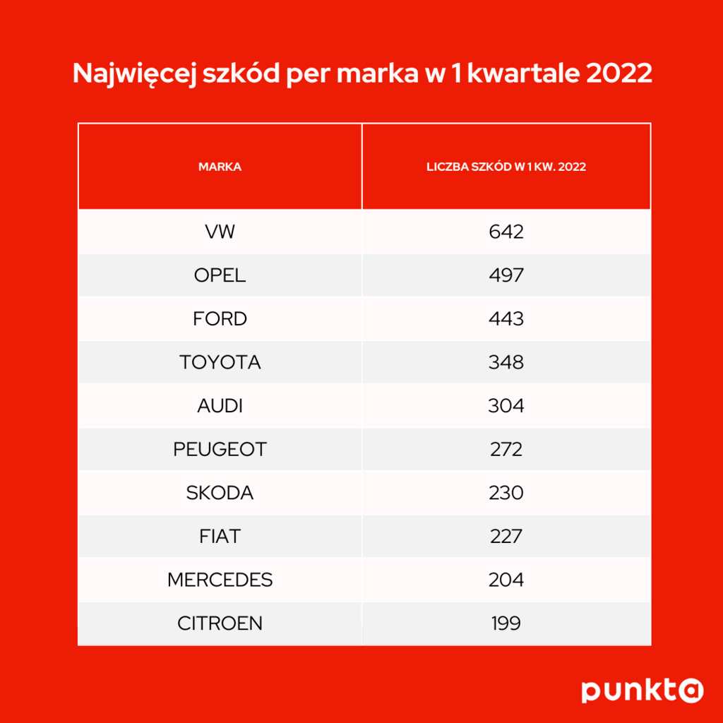 Infografika 7 - najbardziej szkodowe marki aut 2022