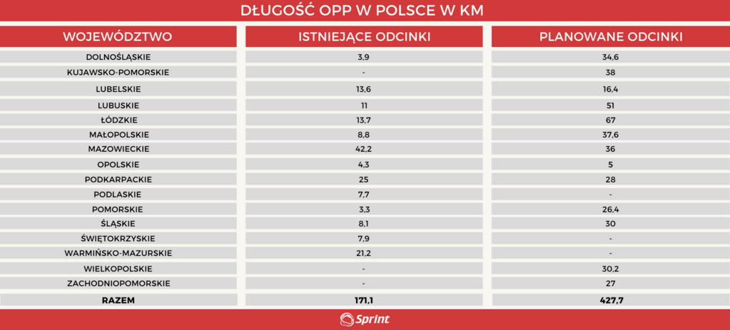 IP Odcinkowy pomiar prędkości  Już niedługo potroi się liczba kilometrów pod kontrolą OPP