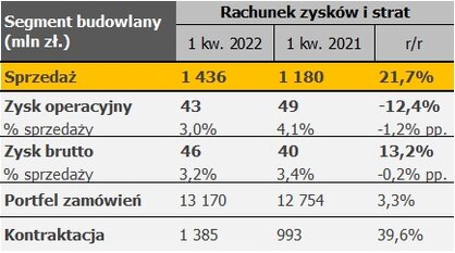 Segment budowlany Budimex