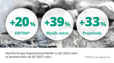 Wyniki Grupy KGHM po I kwartale 2022.jpg