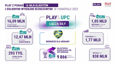 Wyniki PLAY I kwartał 2022_infografika 