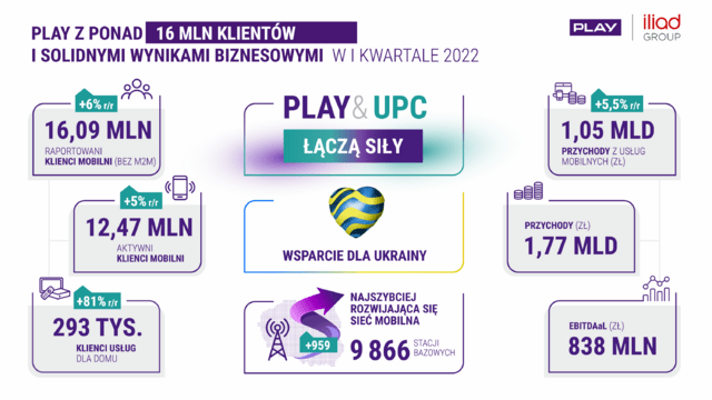 Wyniki PLAY I kwartał 2022_infografika 