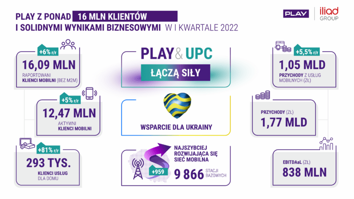 Wyniki PLAY I kwartał 2022_infografika 